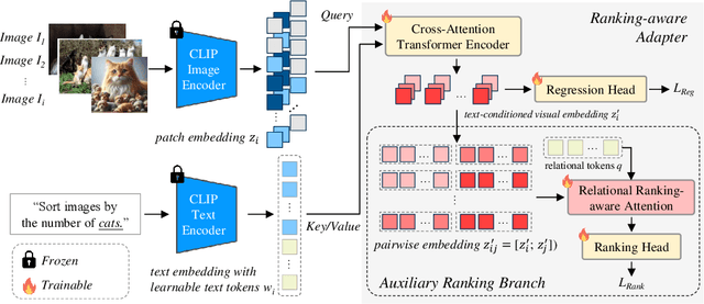Figure 2 for Ranking-aware adapter for text-driven image ordering with CLIP