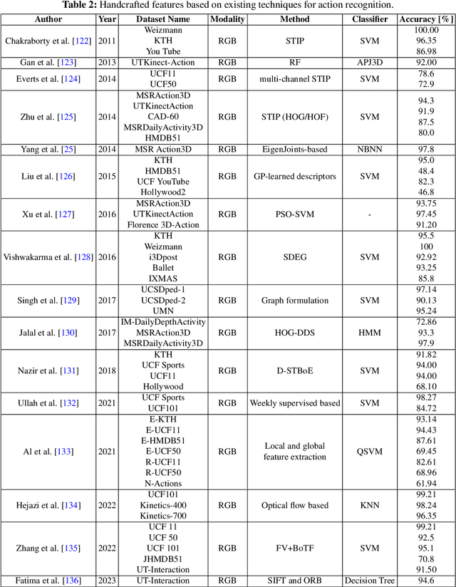 Figure 4 for A Comprehensive Methodological Survey of Human Activity Recognition Across Divers Data Modalities