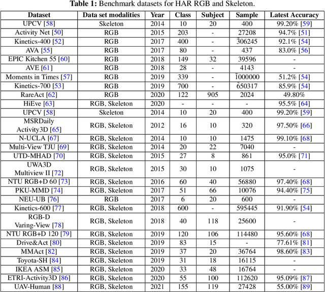 Figure 2 for A Comprehensive Methodological Survey of Human Activity Recognition Across Divers Data Modalities