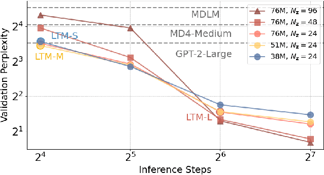 Figure 1 for Scalable Language Models with Posterior Inference of Latent Thought Vectors