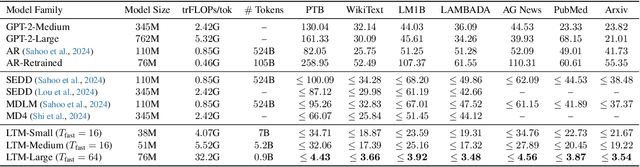 Figure 2 for Scalable Language Models with Posterior Inference of Latent Thought Vectors