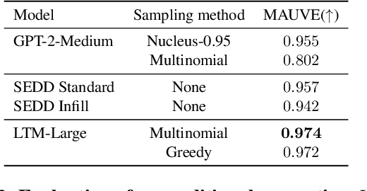 Figure 4 for Scalable Language Models with Posterior Inference of Latent Thought Vectors