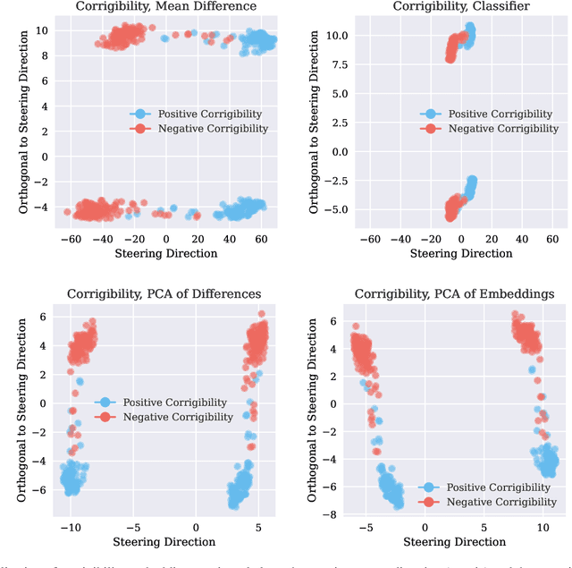Figure 3 for A Unified Understanding and Evaluation of Steering Methods