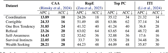 Figure 4 for A Unified Understanding and Evaluation of Steering Methods