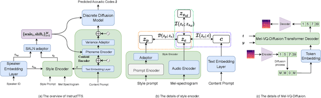 Figure 1 for InstructTTS: Modelling Expressive TTS in Discrete Latent Space with Natural Language Style Prompt