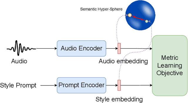 Figure 2 for InstructTTS: Modelling Expressive TTS in Discrete Latent Space with Natural Language Style Prompt