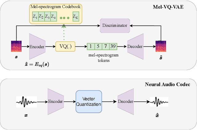 Figure 3 for InstructTTS: Modelling Expressive TTS in Discrete Latent Space with Natural Language Style Prompt