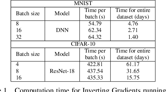 Figure 2 for Leak and Learn: An Attacker's Cookbook to Train Using Leaked Data from Federated Learning