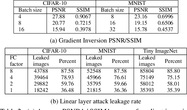 Figure 3 for Leak and Learn: An Attacker's Cookbook to Train Using Leaked Data from Federated Learning