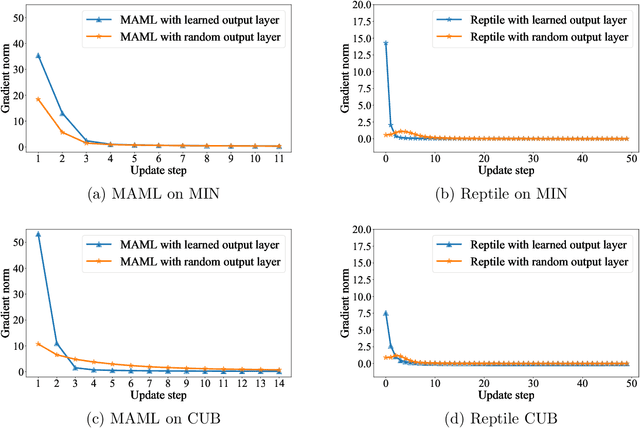 Figure 3 for Understanding Transfer Learning and Gradient-Based Meta-Learning Techniques