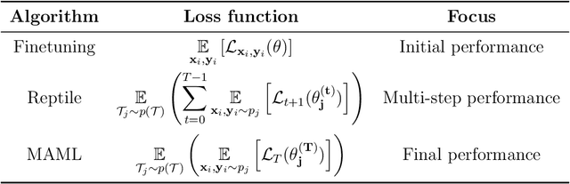Figure 1 for Understanding Transfer Learning and Gradient-Based Meta-Learning Techniques