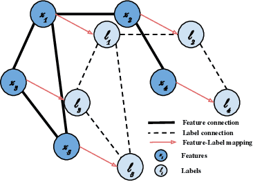 Figure 1 for Nonlinear Correct and Smooth for Semi-Supervised Learning