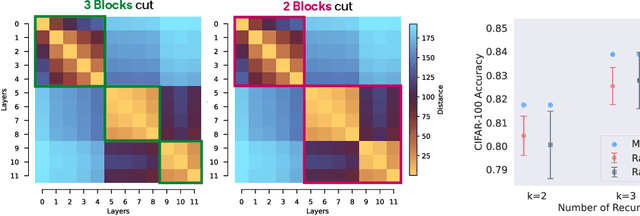 Figure 4 for Block-Recurrent Dynamics in Vision Transformers