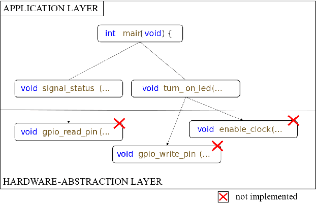 Figure 1 for Automated Code Generation and Validation for Software Components of Microcontrollers