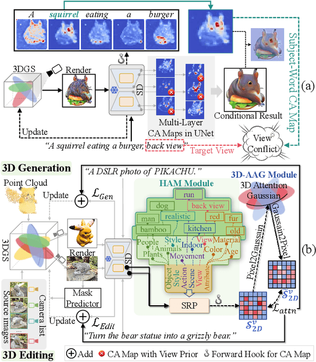 Figure 1 for Debiasing Diffusion Priors via 3D Attention for Consistent Gaussian Splatting
