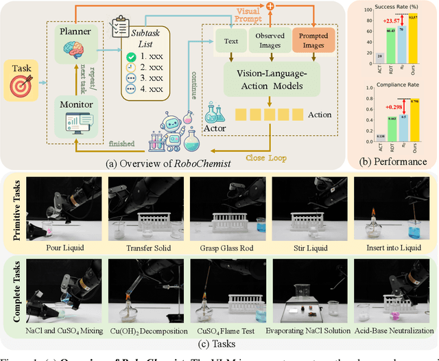 Figure 1 for RoboChemist: Long-Horizon and Safety-Compliant Robotic Chemical Experimentation