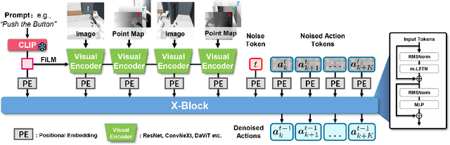 Figure 3 for PointMapPolicy: Structured Point Cloud Processing for Multi-Modal Imitation Learning