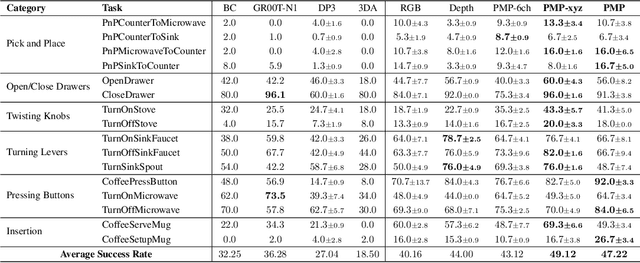 Figure 2 for PointMapPolicy: Structured Point Cloud Processing for Multi-Modal Imitation Learning