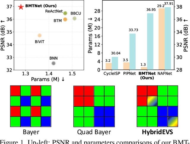 Figure 1 for Binarized Mamba-Transformer for Lightweight Quad Bayer HybridEVS Demosaicing