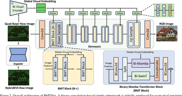 Figure 3 for Binarized Mamba-Transformer for Lightweight Quad Bayer HybridEVS Demosaicing