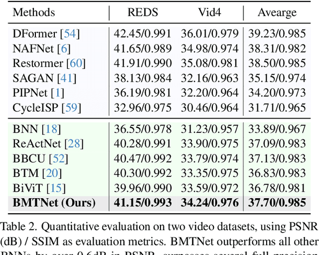 Figure 4 for Binarized Mamba-Transformer for Lightweight Quad Bayer HybridEVS Demosaicing