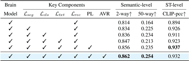 Figure 4 for Neurons: Emulating the Human Visual Cortex Improves Fidelity and Interpretability in fMRI-to-Video Reconstruction