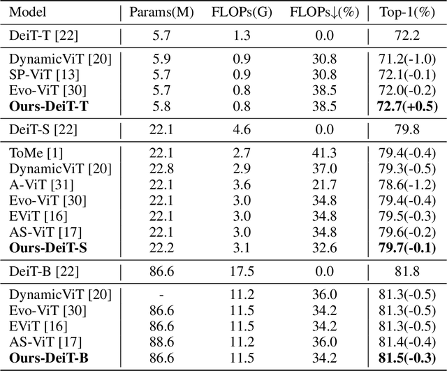 Figure 2 for Muti-Scale And Token Mergence: Make Your ViT More Efficient