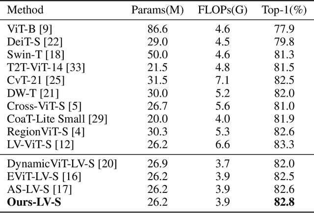 Figure 4 for Muti-Scale And Token Mergence: Make Your ViT More Efficient