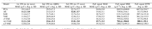 Figure 4 for Comparison of Autoencoder Encodings for ECG Representation in Downstream Prediction Tasks