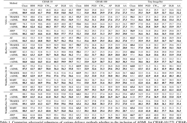 Figure 2 for Mitigating Adversarial Vulnerability through Causal Parameter Estimation by Adversarial Double Machine Learning