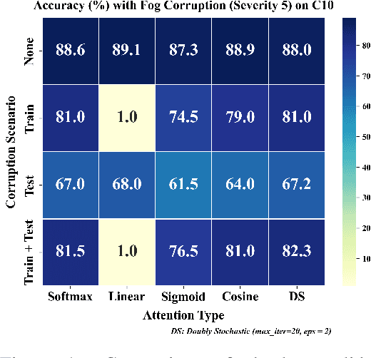 Figure 2 for Your Attention Matters: to Improve Model Robustness to Noise and Spurious Correlations
