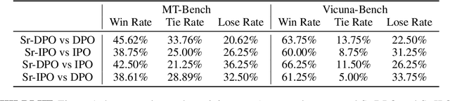 Figure 3 for Direct Alignment of Language Models via Quality-Aware Self-Refinement
