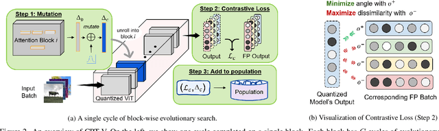 Figure 3 for CPT-V: A Contrastive Approach to Post-Training Quantization of Vision Transformers