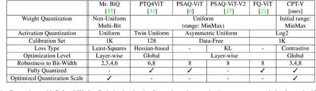 Figure 2 for CPT-V: A Contrastive Approach to Post-Training Quantization of Vision Transformers