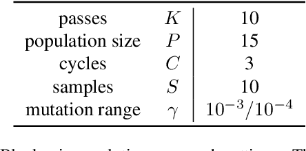 Figure 4 for CPT-V: A Contrastive Approach to Post-Training Quantization of Vision Transformers