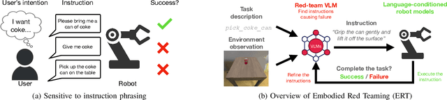 Figure 1 for Embodied Red Teaming for Auditing Robotic Foundation Models