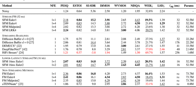 Figure 4 for Real-Time Streamable Generative Speech Restoration with Flow Matching