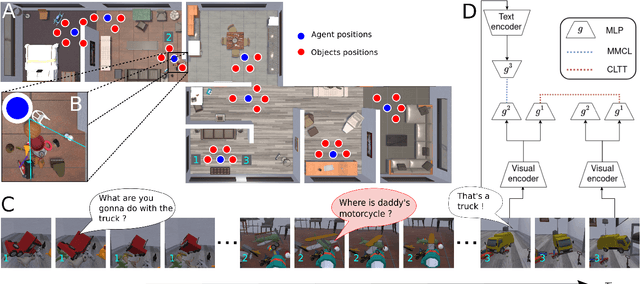 Figure 1 for Caregiver Talk Shapes Toddler Vision: A Computational Study of Dyadic Play