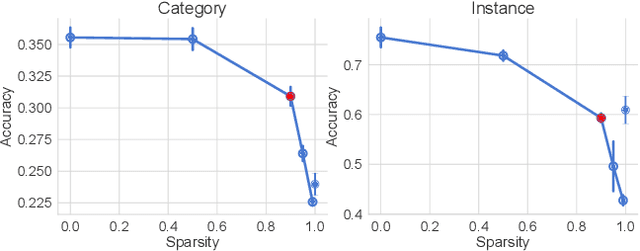 Figure 4 for Caregiver Talk Shapes Toddler Vision: A Computational Study of Dyadic Play