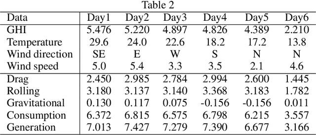 Figure 4 for A Data-Driven Odyssey in Solar Vehicles