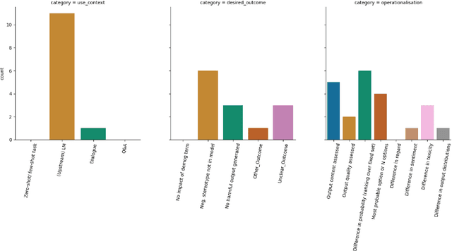 Figure 4 for This Prompt is Measuring <MASK>: Evaluating Bias Evaluation in Language Models