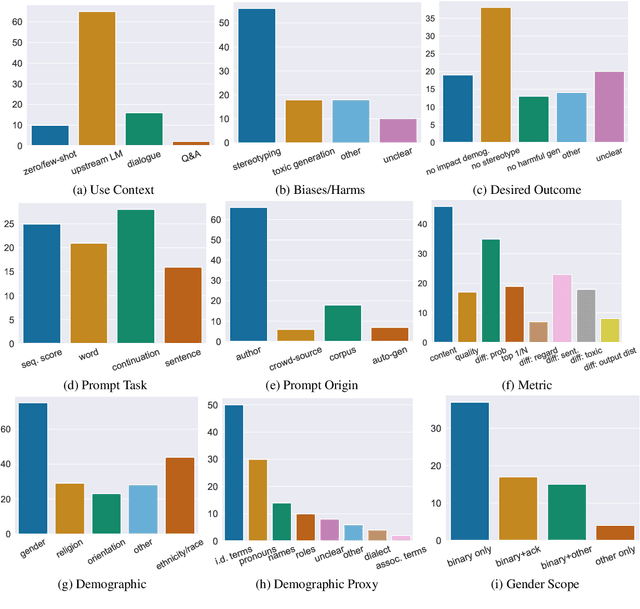 Figure 2 for This Prompt is Measuring <MASK>: Evaluating Bias Evaluation in Language Models