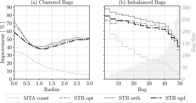 Figure 1 for Estimation of multiple mean vectors in high dimension