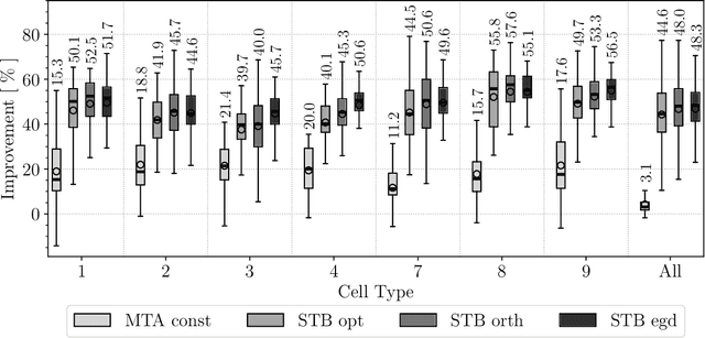 Figure 2 for Estimation of multiple mean vectors in high dimension