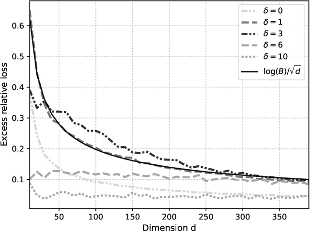 Figure 3 for Estimation of multiple mean vectors in high dimension