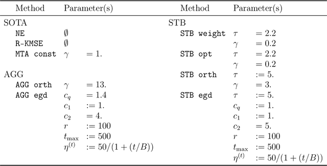 Figure 4 for Estimation of multiple mean vectors in high dimension