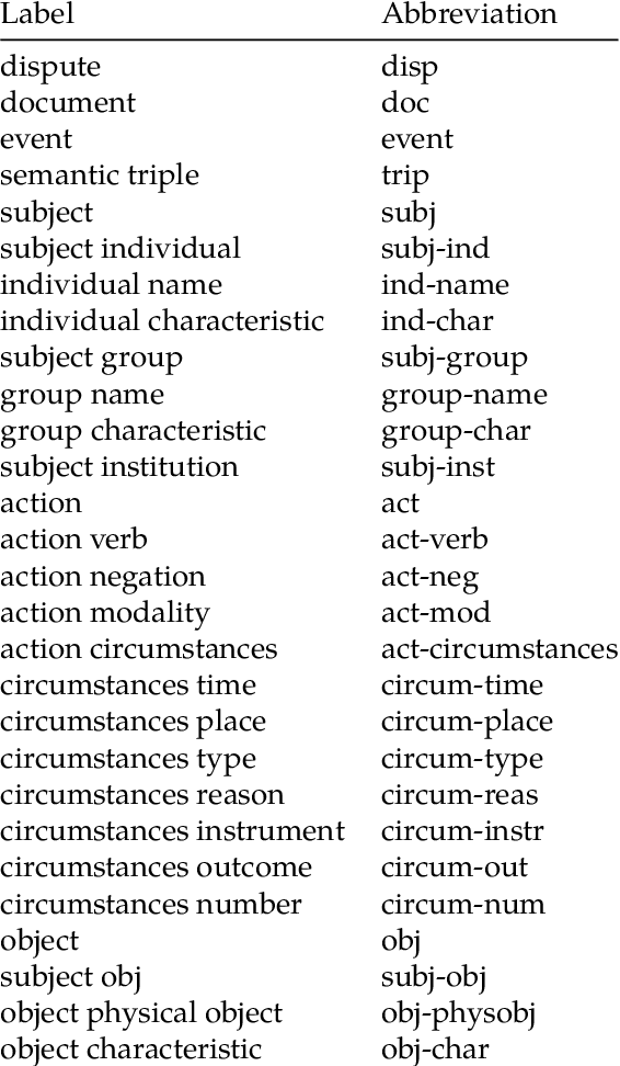 Figure 1 for Story Grammar Semantic Matching for Literary Study