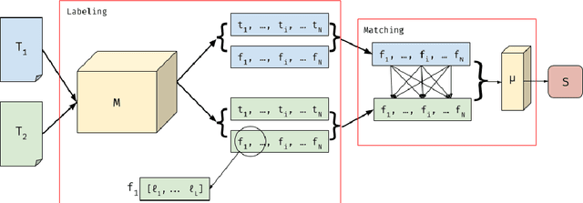 Figure 2 for Story Grammar Semantic Matching for Literary Study