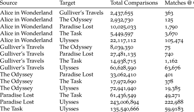Figure 4 for Story Grammar Semantic Matching for Literary Study