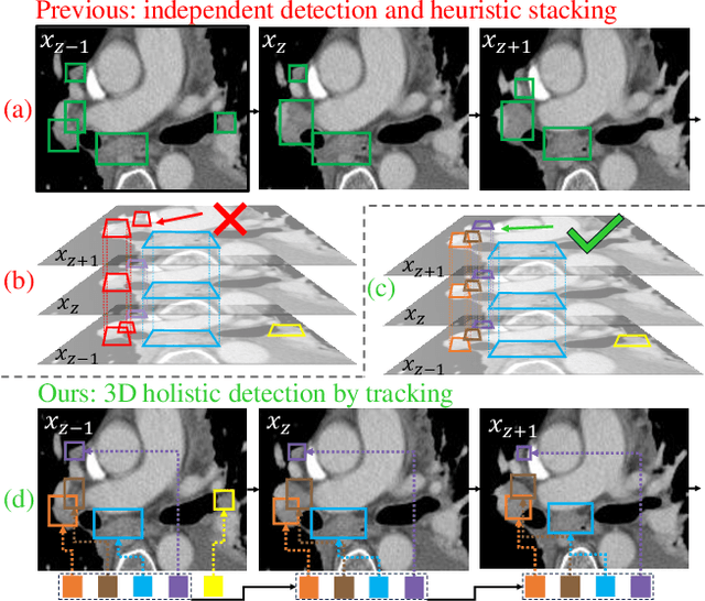 Figure 1 for From Slices to Sequences: Autoregressive Tracking Transformer for Cohesive and Consistent 3D Lymph Node Detection in CT Scans